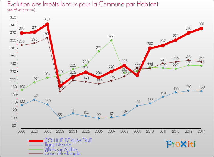 Evolution et montant des impôts locaux par Habitant pour COLLINE-BEAUMONT et les communes proches de 2000 à 2014 Comparaison des impôts locaux par habitant pour COLLINE-BEAUMONT et les communes voisines de 2000 à 2014