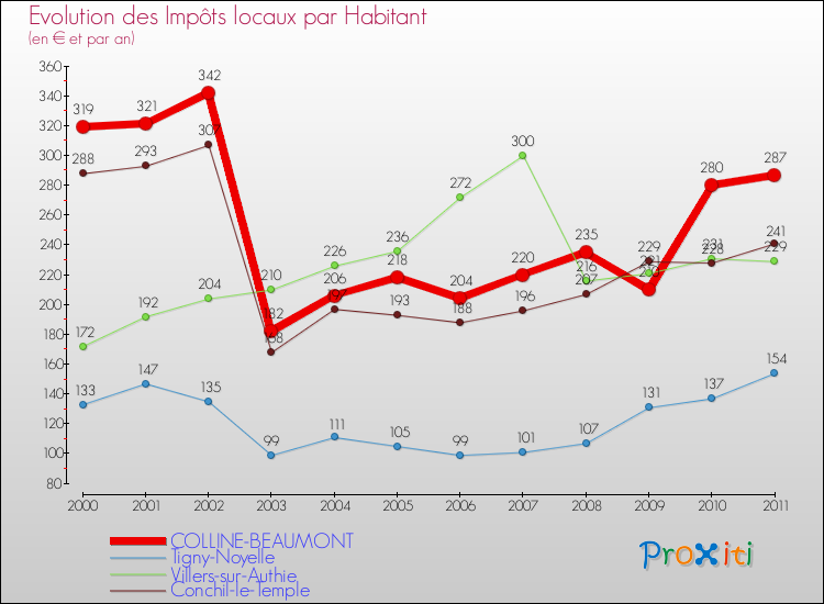 Evolution et montant des impôts locaux par Habitant pour COLLINE-BEAUMONT et les communes proches Comparaison des impôts locaux par habitant pour COLLINE-BEAUMONT et les communes voisines