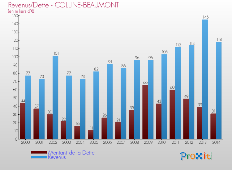 Evolution comparée de la dette et des revenus pour la commune de COLLINE-BEAUMONT de 2000 à 2014 Comparaison de la dette et des revenus pour COLLINE-BEAUMONT de 2000 à 2014