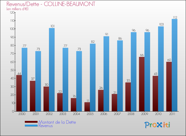 Evolution comparée de la dette et des revenus pour la commune de COLLINE-BEAUMONT de 2000 à 2011 Comparaison de la dette et des revenus pour COLLINE-BEAUMONT de 2000 à 2011