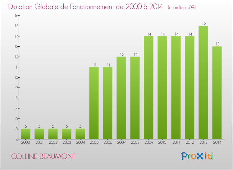 Evolution du montant de la Dotation Globale de Fonctionnement pour la commune de COLLINE-BEAUMONT de 2000 à 2014 Evolution du montant de la Dotation Globale de Fonctionnement pour COLLINE-BEAUMONT de 2000 à 2014