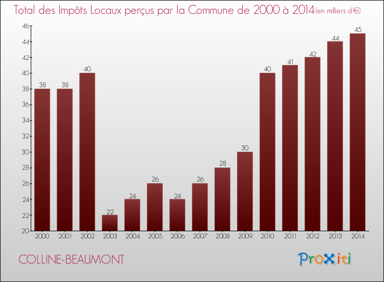 Evolution des Impôts Locaux pour la commune de COLLINE-BEAUMONT de 2000 à 2014 Evolution des Impôts Locaux pour COLLINE-BEAUMONT de 2000 à 2014