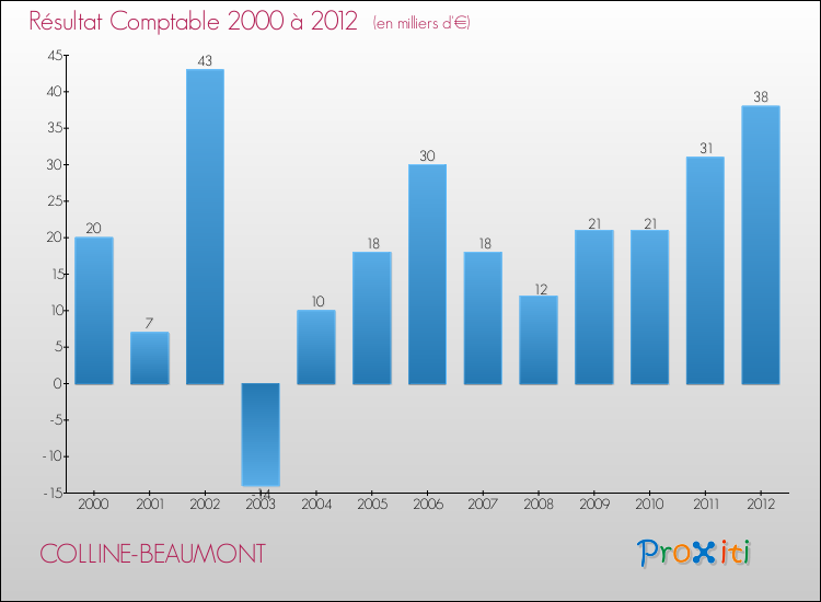 Evolution du résultat comptable pour la commune de COLLINE-BEAUMONT de 2000 à 2012 Evolution du résultat comptable pour COLLINE-BEAUMONT de 2000 à 2012