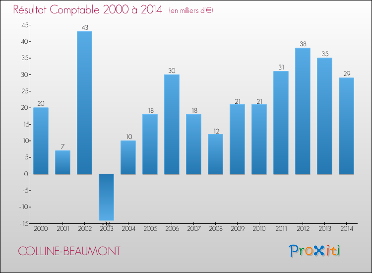 Evolution du résultat comptable pour la commune de COLLINE-BEAUMONT de 2000 à 2014 Evolution du résultat comptable pour COLLINE-BEAUMONT de 2000 à 2014