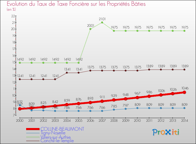 Evolution du taux de la taxe foncière sur le bati pour COLLINE-BEAUMONT et les communes proches de 2000 à 2014 Comparaison des taux de taxe foncière sur le bati pour COLLINE-BEAUMONT et les communes voisines de 2000 à 2014