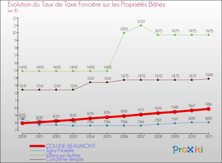 Evolution du taux de la taxe foncière sur le bati pour COLLINE-BEAUMONT et les communes proches Comparaison des taux de taxe foncière sur le bati pour COLLINE-BEAUMONT et les communes voisines
