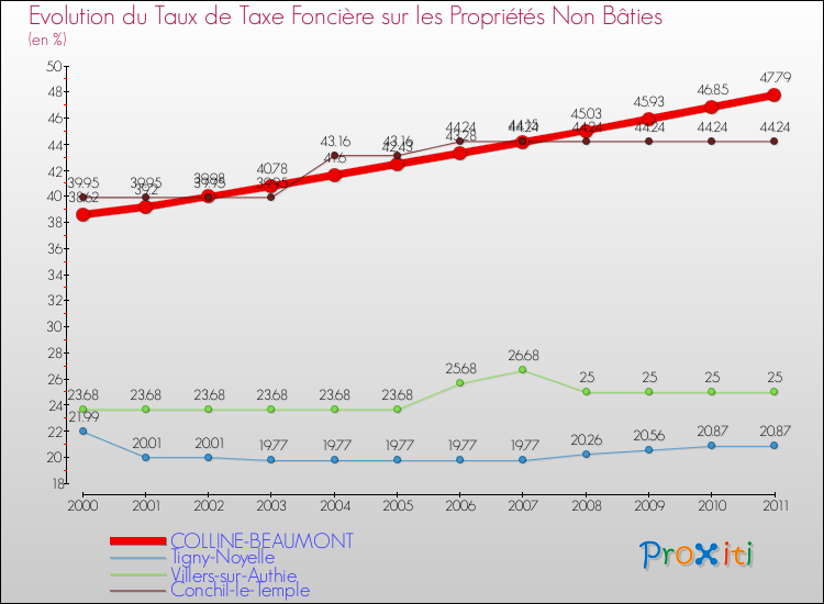 Evolution du taux de la taxe foncière sur les immeubles et terrains non batis pour COLLINE-BEAUMONT et les communes proches Comparaison des taux de la taxe foncière sur les immeubles et terrains non batis pour COLLINE-BEAUMONT et les communes voisines
