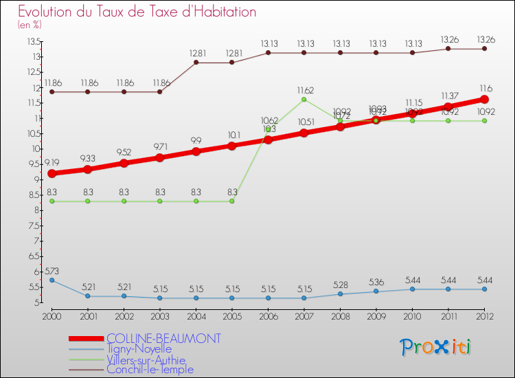 Evolution du taux de la taxe d'habitation pour COLLINE-BEAUMONT et les communes proches Comparaison des taux de la taxe d'habitation pour COLLINE-BEAUMONT et les communes voisines