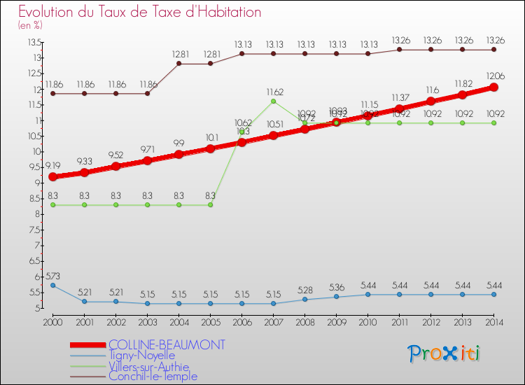 Evolution du taux de la taxe d'habitation pour COLLINE-BEAUMONT et les communes proches de 2000 à 2014 Comparaison des taux de la taxe d'habitation pour COLLINE-BEAUMONT et les communes voisines de 2000 à 2014