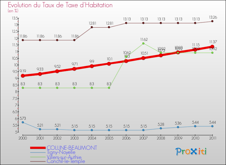 Evolution du taux de la taxe d'habitation pour COLLINE-BEAUMONT et les communes proches Comparaison des taux de la taxe d'habitation pour COLLINE-BEAUMONT et les communes voisines