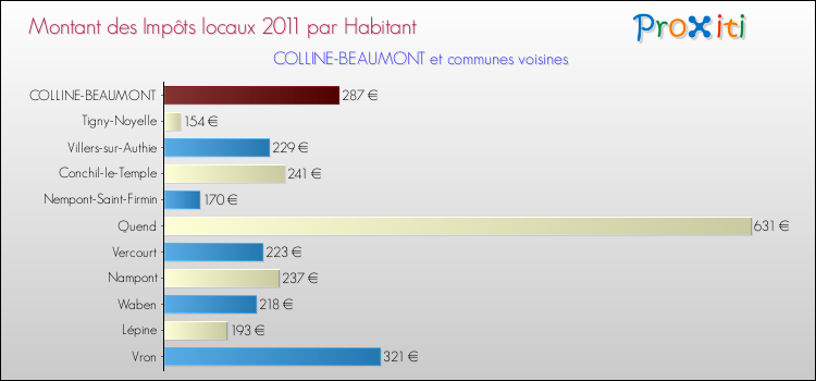 Montant des impôts locaux par Habitant pour COLLINE-BEAUMONT et les communes proches Comparaison des impôts locaux par habitant pour COLLINE-BEAUMONT et les communes voisines