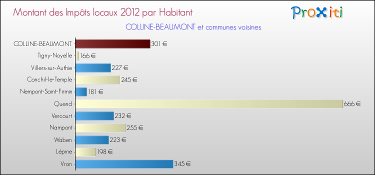 Montant des impôts locaux par Habitant pour COLLINE-BEAUMONT et les communes proches Comparaison des impôts locaux par habitant pour COLLINE-BEAUMONT et les communes voisines