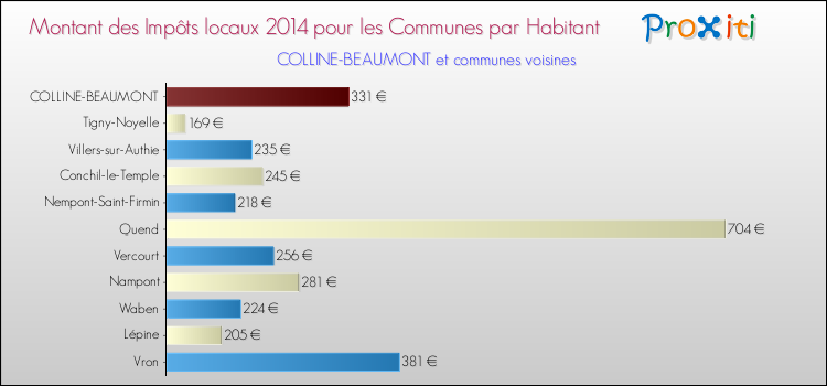Montant des impôts locaux par Habitant pour COLLINE-BEAUMONT et les communes proches en 2014 Comparaison des impôts locaux par habitant pour COLLINE-BEAUMONT et les communes voisines en 2014