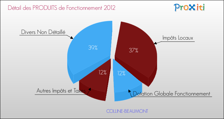Décomposition du Budget de Fonctionnement 2012 de la commune de COLLINE-BEAUMONT Budget de Fonctionnement 2012 pour la commune de COLLINE-BEAUMONT