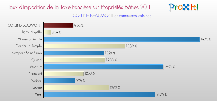Taux d'imposition de la taxe foncière sur le bati 2011 pour COLLINE-BEAUMONT et les communes proches Comparaison des taux d'imposition de la taxe foncière sur le bati 2011 pour COLLINE-BEAUMONT et les communes voisines