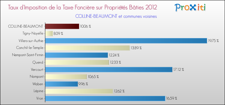 Taux d'imposition de la taxe foncière sur le bati 2012 pour COLLINE-BEAUMONT et les communes proches Comparaison des taux d'imposition de la taxe foncière sur le bati 2012 pour COLLINE-BEAUMONT et les communes voisines