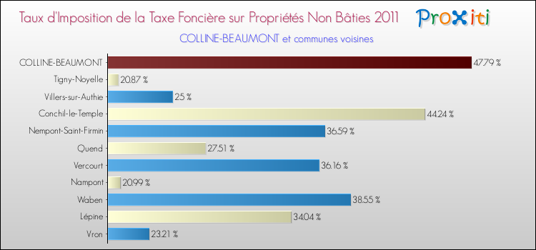 Taux d'imposition de la taxe foncière sur les immeubles et terrains non batis 2011 pour COLLINE-BEAUMONT et les communes proches Comparaison des taux d'imposition de la taxe foncière sur les immeubles et terrains non batis 2011 pour COLLINE-BEAUMONT et les communes voisines