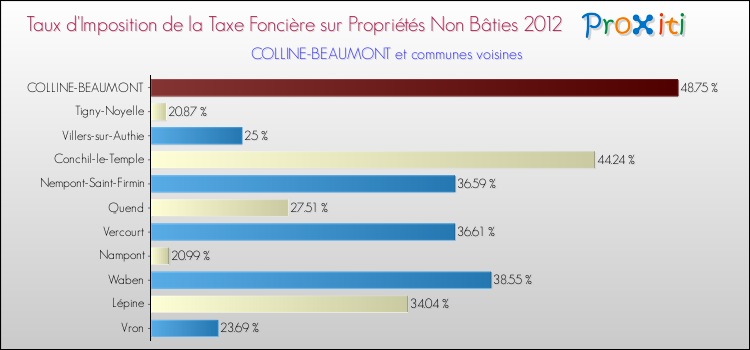 Taux d'imposition de la taxe foncière sur les immeubles et terrains non batis 2012 pour COLLINE-BEAUMONT et les communes proches Comparaison des taux d'imposition de la taxe foncière sur les immeubles et terrains non batis 2012 pour COLLINE-BEAUMONT et les communes voisines