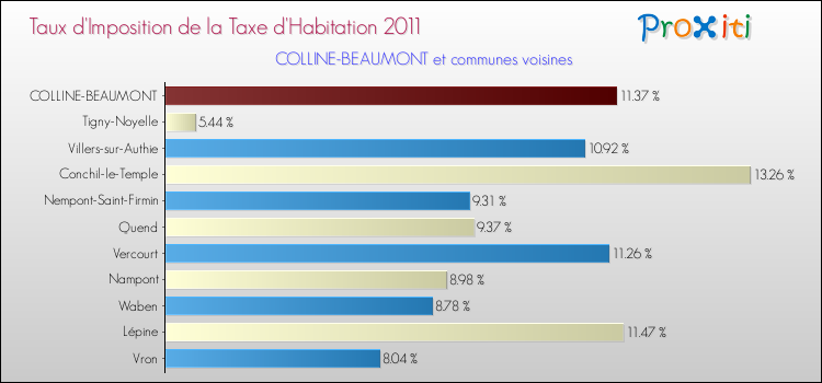 Taux d'imposition de la taxe d'habitation 2011 pour COLLINE-BEAUMONT et les communes proches Comparaison des taux d'imposition de la taxe d'habitation 2011 pour COLLINE-BEAUMONT et les communes voisines
