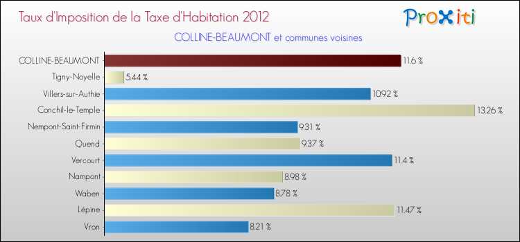 Taux d'imposition de la taxe d'habitation 2012 pour COLLINE-BEAUMONT et les communes proches Comparaison des taux d'imposition de la taxe d'habitation 2012 pour COLLINE-BEAUMONT et les communes voisines