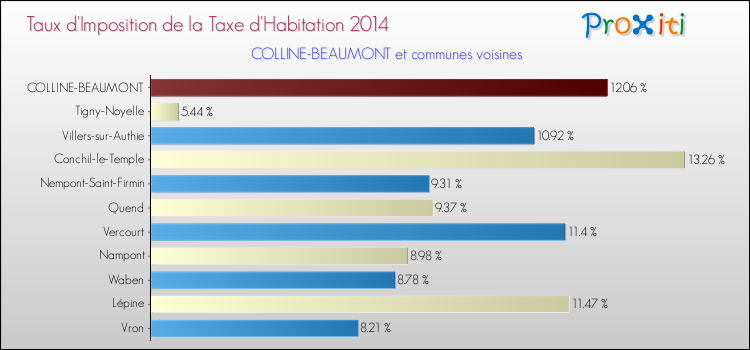 Taux d'imposition de la taxe d'habitation 2014 pour COLLINE-BEAUMONT et les communes proches Comparaison des taux d'imposition de la taxe d'habitation 2014 pour COLLINE-BEAUMONT et les communes voisines