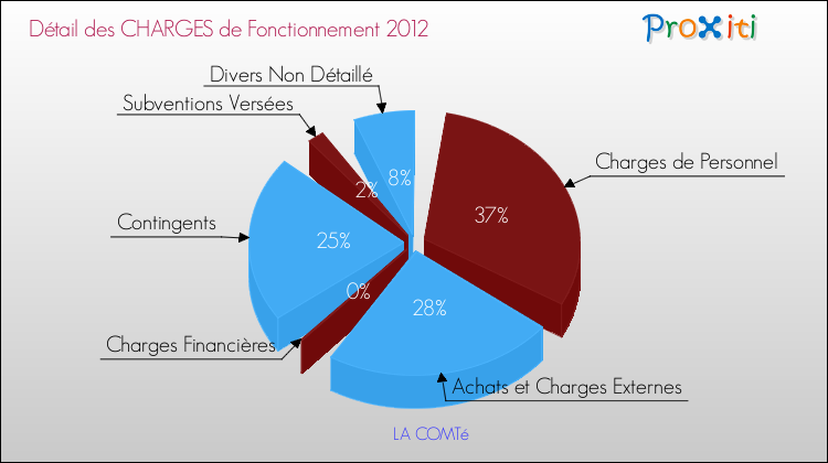 Décomposition des Charges de Fonctionnement 2012 de la commune de LA COMTé Charges de Fonctionnement 2012 pour la commune de LA COMTé