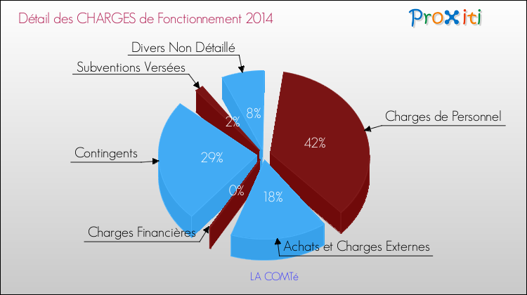 Décomposition des Charges de Fonctionnement 2014 de la commune de LA COMTé Charges de Fonctionnement 2014 pour la commune de LA COMTé