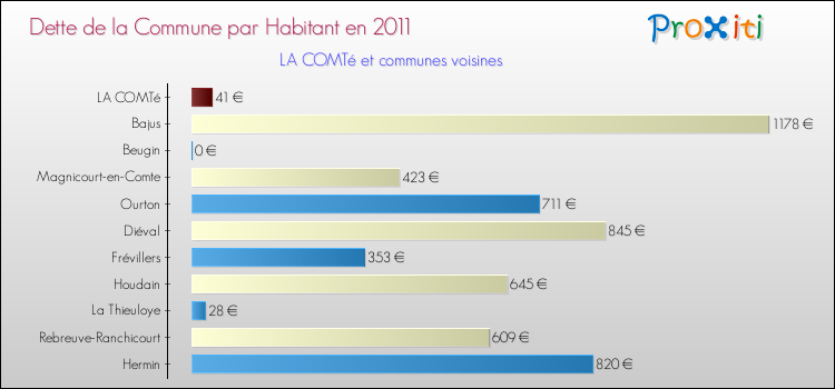 Dette par habitant de la commune en 2011 pour LA COMTé et les communes proches Comparaison de la dette par habitant de la commune en 2011 pour LA COMTé et les communes voisines