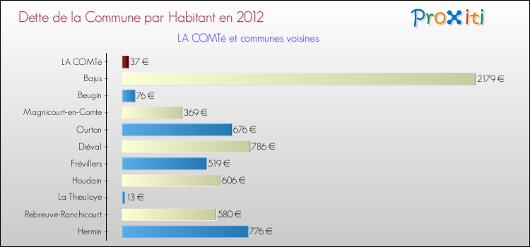 Dette par habitant de la commune en 2012 pour LA COMTé et les communes proches Comparaison de la dette par habitant de la commune en 2012 pour LA COMTé et les communes voisines