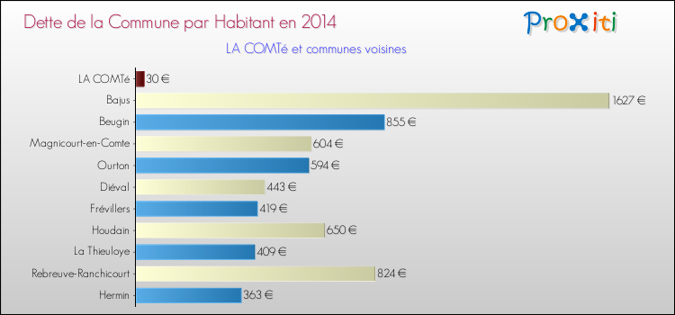 Dette par habitant de la commune en 2014 pour LA COMTé et les communes proches Comparaison de la dette par habitant de la commune en 2014 pour LA COMTé et les communes voisines