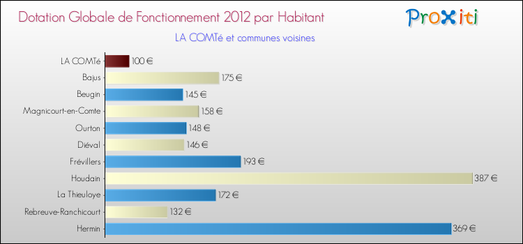 Montant des dotations globales de fonctionnement DGF par Habitant pour LA COMTé et les communes proches Comparaison des des dotations globales de fonctionnement DGF par habitant pour LA COMTé et les communes voisines