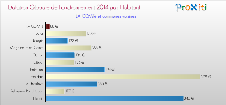 Montant des dotations globales de fonctionnement DGF par Habitant pour LA COMTé et les communes proches en 2014. Comparaison des des dotations globales de fonctionnement DGF par habitant pour LA COMTé et les communes voisines en 2014.