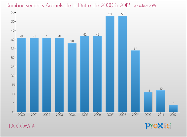 Evolution de l'annuité de la dette pour la commune de LA COMTé de 2000 à 2012 Annuités de la dette pour LA COMTé de 2000 à 2012