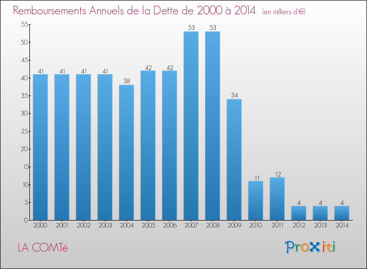 Evolution de l'annuité de la dette pour la commune de LA COMTé de 2000 à 2014 Annuités de la dette pour LA COMTé de 2000 à 2014
