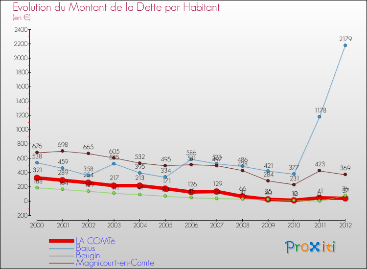 Evolution de la dette par habitant pour la commune de LA COMTé et les communes proches de 2000 à 2012 Comparaison de la dette par habitant pour LA COMTé et les communes voisines de 2000 à 2012