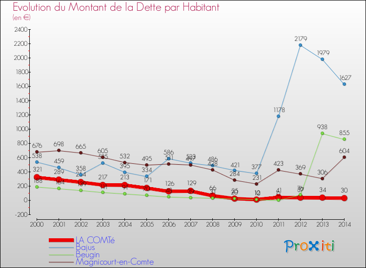 Evolution de la dette par habitant pour la commune de LA COMTé et les communes proches de 2000 à 2014 Comparaison de la dette par habitant pour LA COMTé et les communes voisines de 2000 à 2014