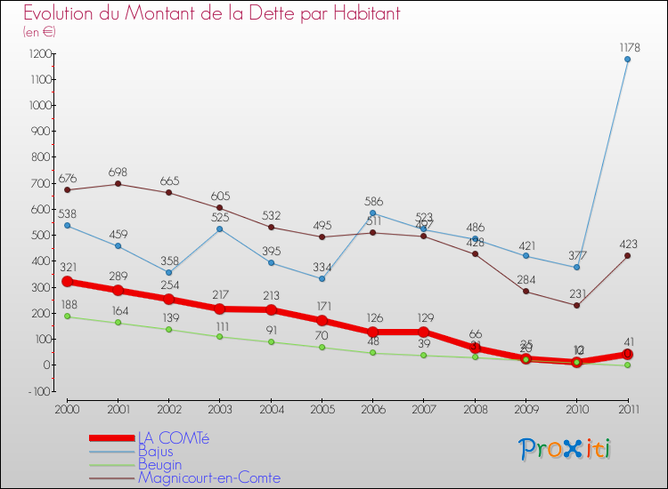 Evolution de la dette par habitant pour la commune de LA COMTé et les communes proches Comparaison de la dette par habitant pour LA COMTé et les communes voisines