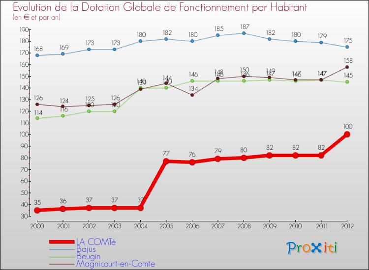 Evolution et montant de la dotation globale de fonctionnement par Habitant pour LA COMTé et les communes proches Comparaison des dotations globales de fonctionnement par habitant pour LA COMTé et les communes voisines