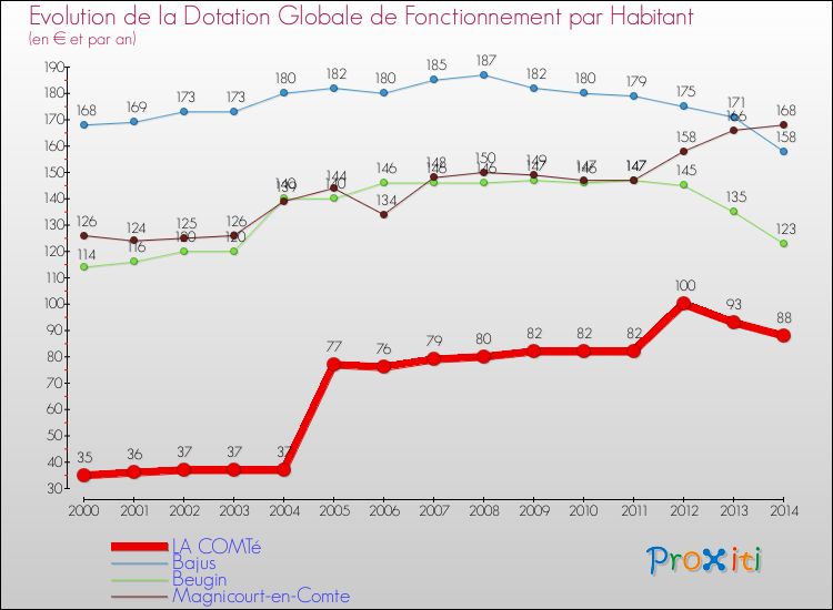 Evolution et montant de la dotation globale de fonctionnement par Habitant pour LA COMTé et les communes proches de 2000 à 2014. Comparaison des dotations globales de fonctionnement par habitant pour LA COMTé et les communes voisines de 2000 à 2014.