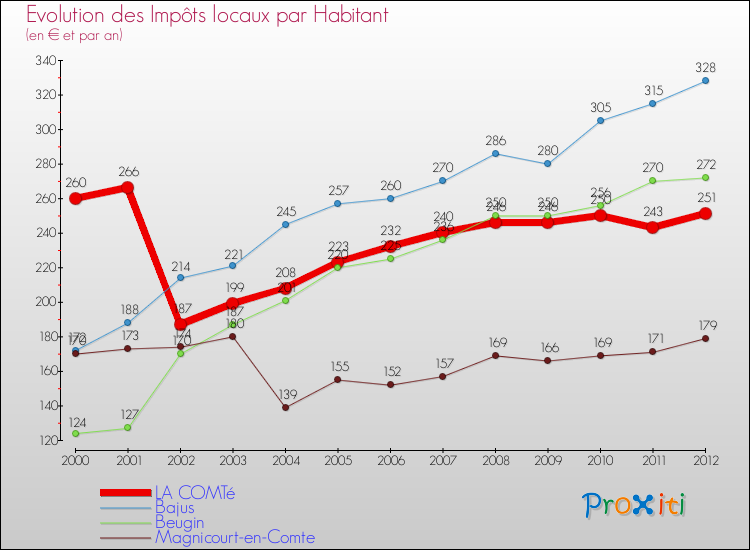 Evolution et montant des impôts locaux par Habitant pour LA COMTé et les communes proches Comparaison des impôts locaux par habitant pour LA COMTé et les communes voisines