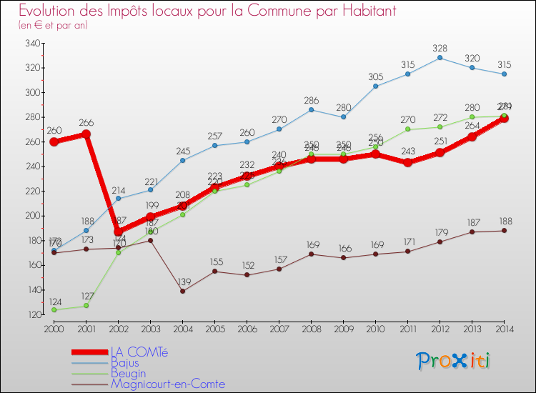 Evolution et montant des impôts locaux par Habitant pour LA COMTé et les communes proches de 2000 à 2014 Comparaison des impôts locaux par habitant pour LA COMTé et les communes voisines de 2000 à 2014