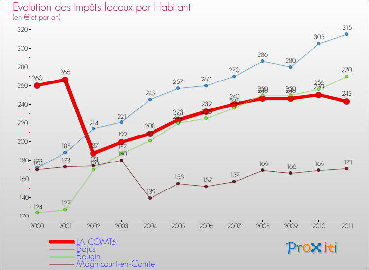 Evolution et montant des impôts locaux par Habitant pour LA COMTé et les communes proches Comparaison des impôts locaux par habitant pour LA COMTé et les communes voisines