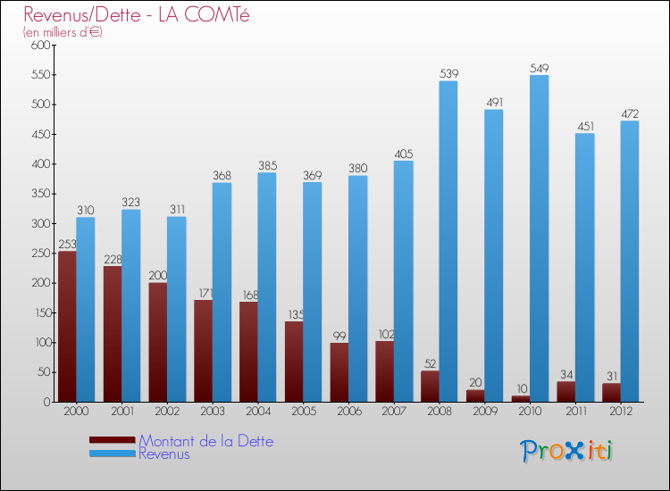 Evolution comparée de la dette et des revenus pour la commune de LA COMTé de 2000 à 2012 Comparaison de la dette et des revenus pour LA COMTé de 2000 à 2012
