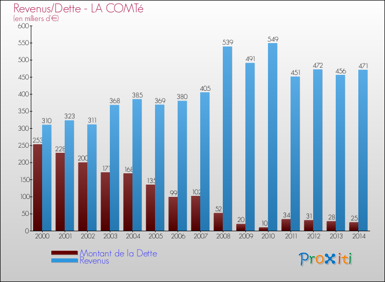 Evolution comparée de la dette et des revenus pour la commune de LA COMTé de 2000 à 2014 Comparaison de la dette et des revenus pour LA COMTé de 2000 à 2014