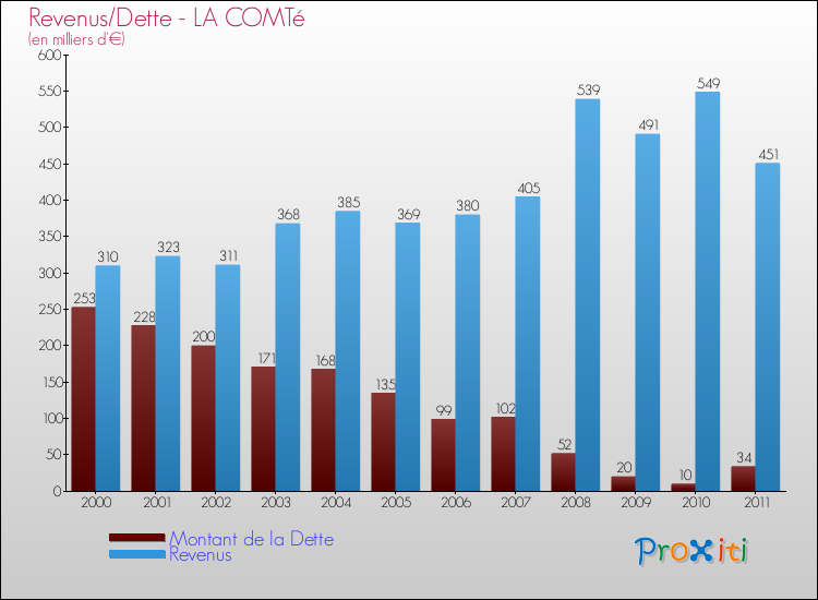 Evolution comparée de la dette et des revenus pour la commune de LA COMTé de 2000 à 2011 Comparaison de la dette et des revenus pour LA COMTé de 2000 à 2011