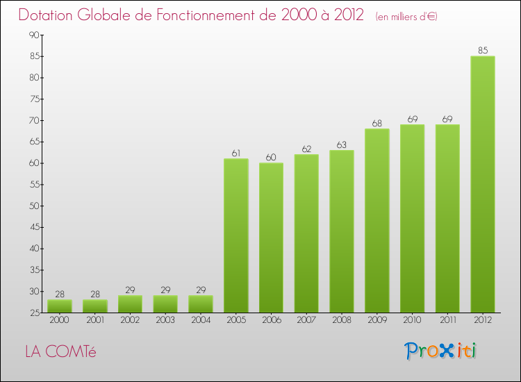 Evolution du montant de la Dotation Globale de Fonctionnement pour la commune de LA COMTé de 2000 à 2012 Evolution du montant de la Dotation Globale de Fonctionnement pour LA COMTé de 2000 à 2012