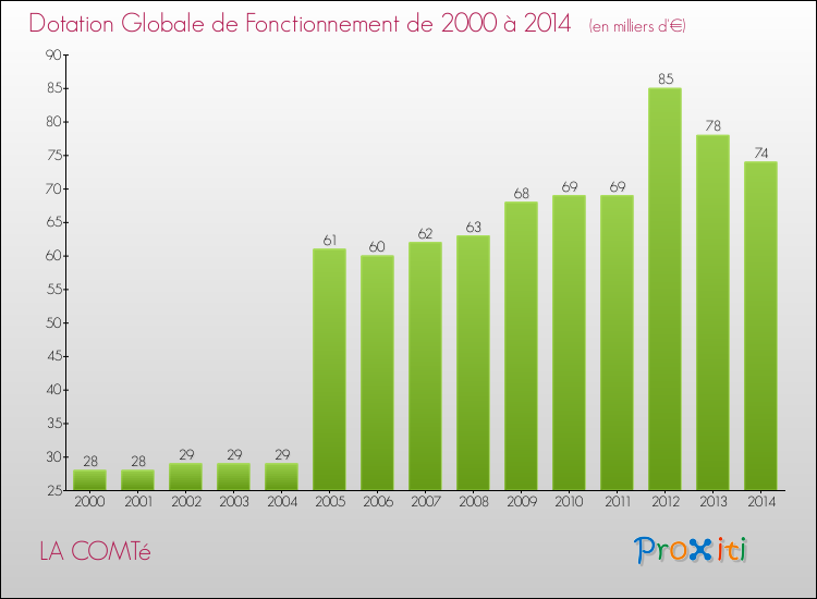 Evolution du montant de la Dotation Globale de Fonctionnement pour la commune de LA COMTé de 2000 à 2014 Evolution du montant de la Dotation Globale de Fonctionnement pour LA COMTé de 2000 à 2014