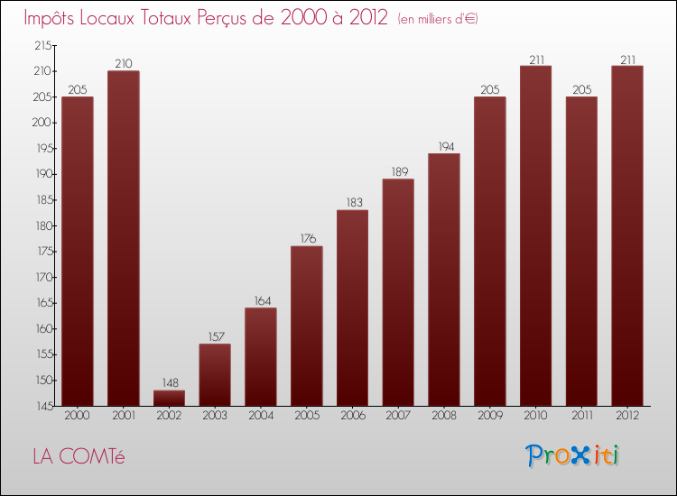 Evolution des Impôts Locaux pour la commune de LA COMTé de 2000 à 2012 Evolution des Impôts Locaux pour LA COMTé de 2000 à 2012