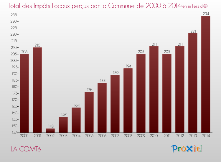 Evolution des Impôts Locaux pour la commune de LA COMTé de 2000 à 2014 Evolution des Impôts Locaux pour LA COMTé de 2000 à 2014