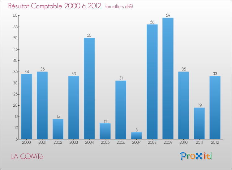 Evolution du résultat comptable pour la commune de LA COMTé de 2000 à 2012 Evolution du résultat comptable pour LA COMTé de 2000 à 2012